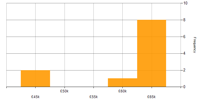 Salary histogram for Azure Administrator in Hampshire