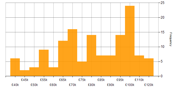 Salary histogram for Azure AKS in England