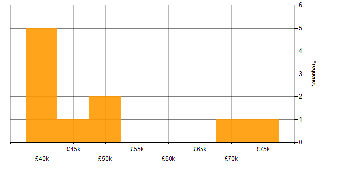 Salary histogram for Azure AKS in the North West
