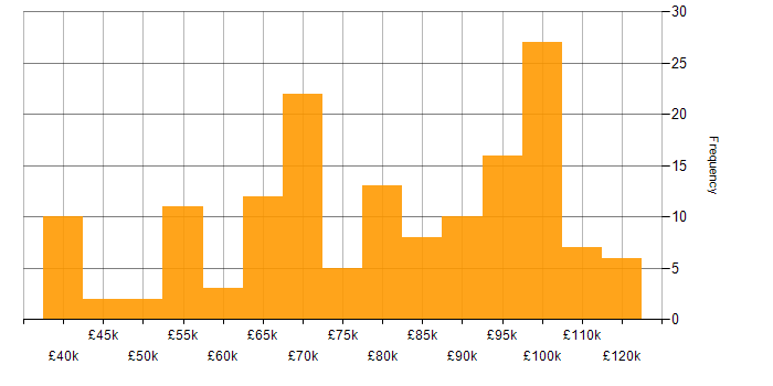 Salary histogram for Azure AKS in the UK