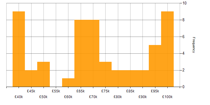 Salary histogram for Azure AKS in the UK excluding London