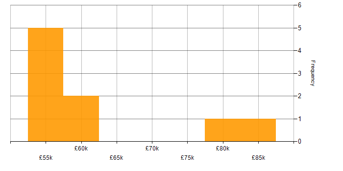 Salary histogram for Azure API Management in the North West