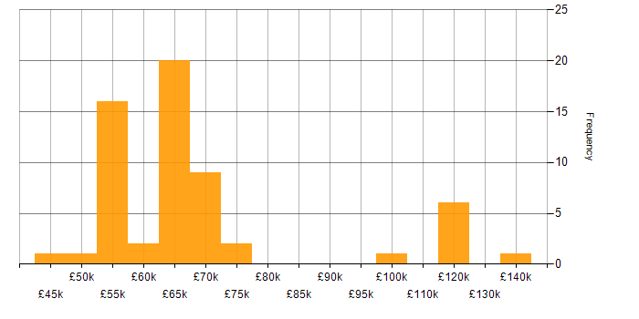 Salary histogram for Azure App Service in England