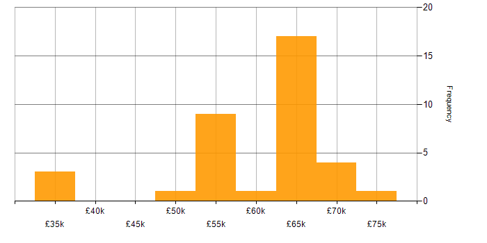 Salary histogram for Azure App Service in the UK excluding London