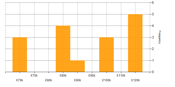 Salary histogram for Azure Architect in Central London