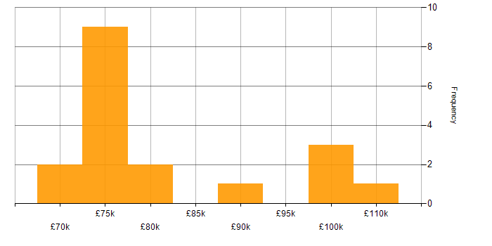 Salary histogram for Azure Architect in the Midlands