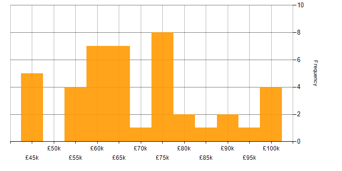 Salary histogram for Azure Certification in Central London