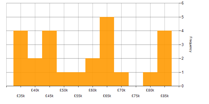 Salary histogram for Azure Certification in the East Midlands