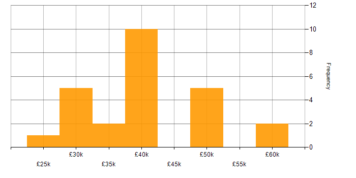 Salary histogram for Azure Certification in the East of England