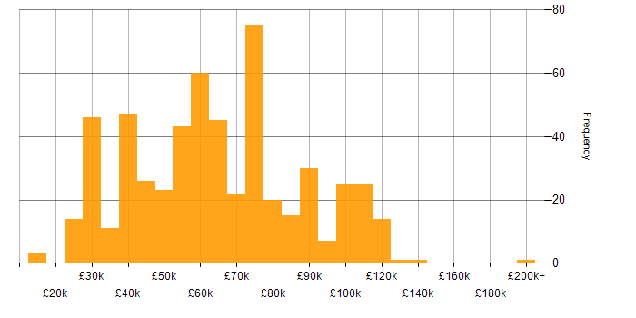 Salary histogram for Azure Certification in England