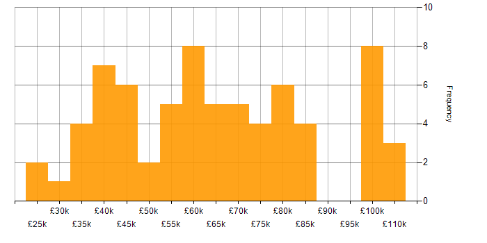 Salary histogram for Azure Certification in the Midlands