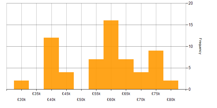 Salary histogram for Azure Certification in the North West