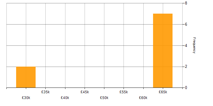 Salary histogram for Azure Certification in West Sussex