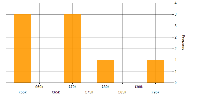 Salary histogram for Azure Cognitive Search in England