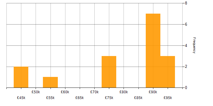Salary histogram for Azure Consultant in the North West