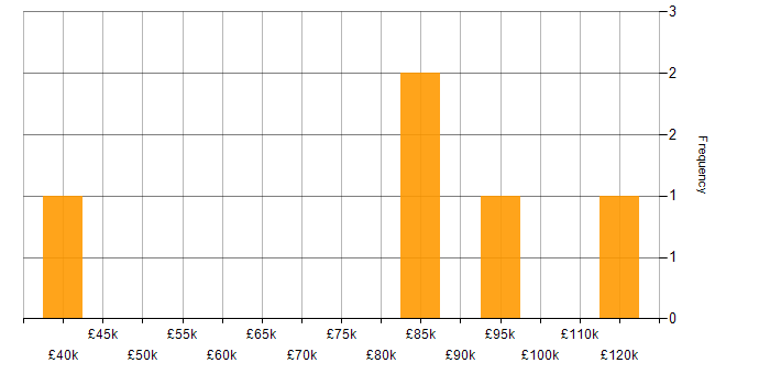 Salary histogram for Azure Cosmos DB in the City of London