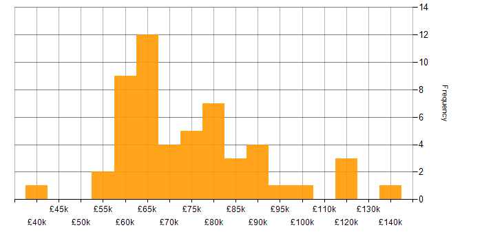 Salary histogram for Azure Cosmos DB in London