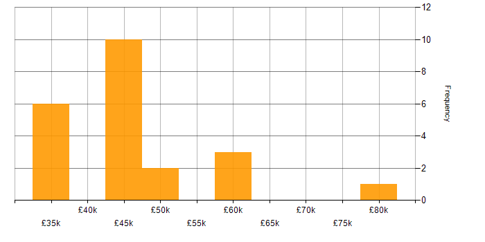 Salary histogram for Azure Cosmos DB in Manchester