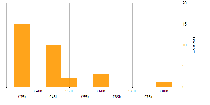 Salary histogram for Azure Cosmos DB in the North West