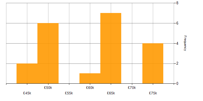 Salary histogram for Azure Cosmos DB in the South East