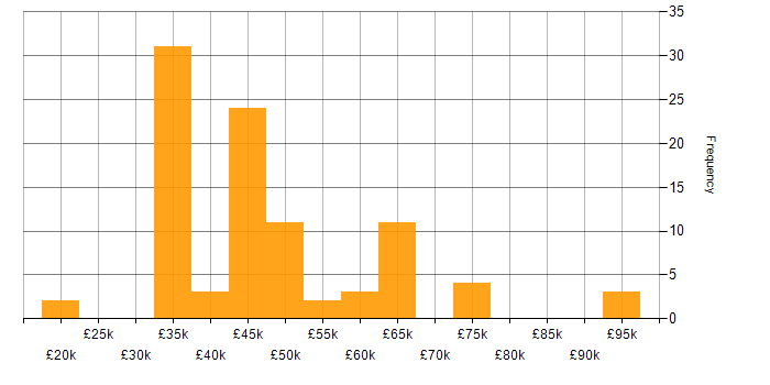 Salary histogram for Azure Cosmos DB in the UK excluding London