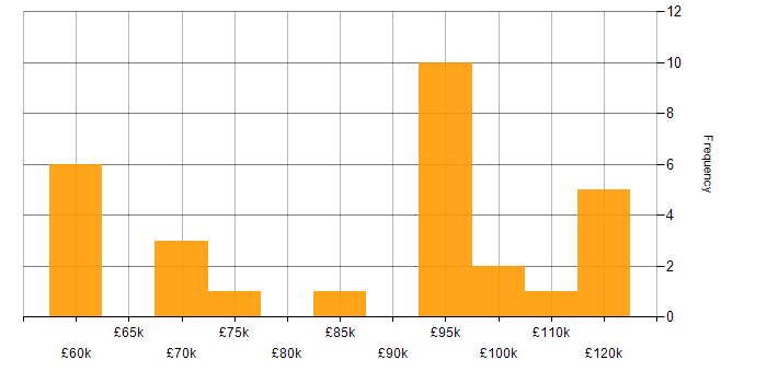 Salary histogram for Azure Data Architect in the UK
