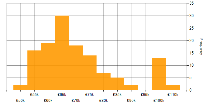 Salary histogram for Azure Data Engineer in the UK