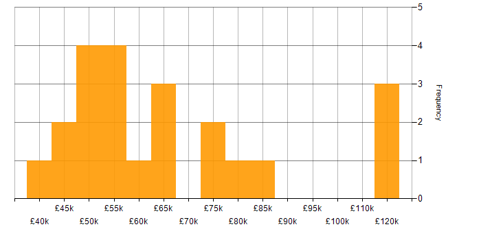 Salary histogram for Azure Data Factory in Central London