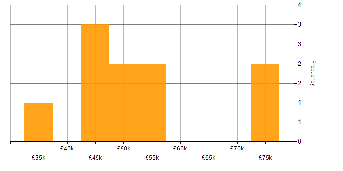 Salary histogram for Azure Data Factory in the East of England