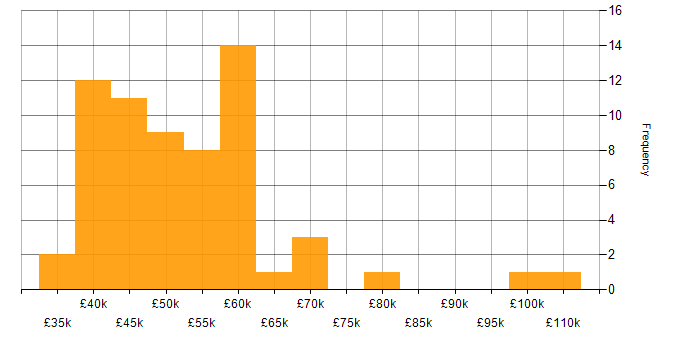 Salary histogram for Azure Data Factory in the Midlands