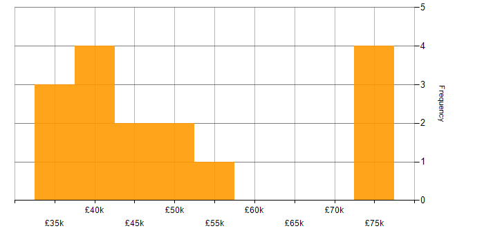 Salary histogram for Azure Data Factory in the North East