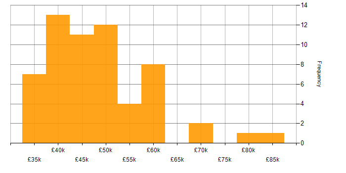 Salary histogram for Azure Data Factory in the North West