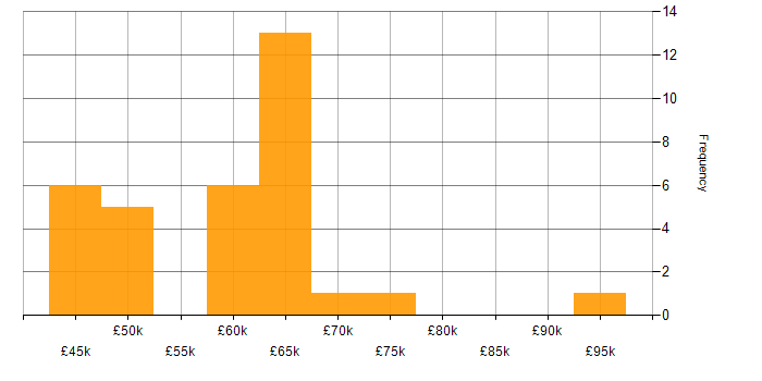 Salary histogram for Azure Data Factory in the South East