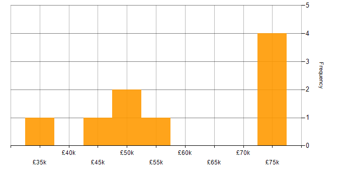 Salary histogram for Azure Data Factory in Tyne and Wear