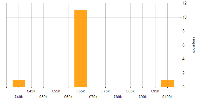 Salary histogram for Azure Data Lake Analytics in England