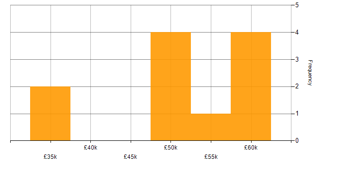 Salary histogram for Azure Developer in the East Midlands