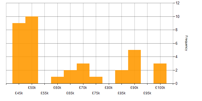 Salary histogram for Azure Developer in the North of England