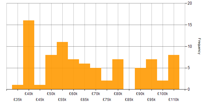 Salary histogram for Azure DevOps in Birmingham