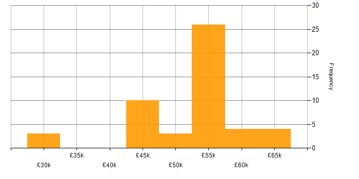 Salary histogram for Azure DevOps in Buckinghamshire