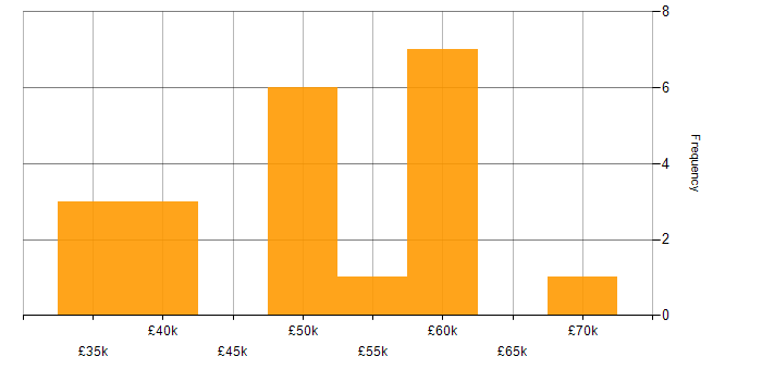 Salary histogram for Azure DevOps in Cheshire