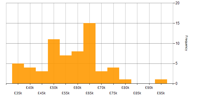 Salary histogram for Azure DevOps in the East Midlands