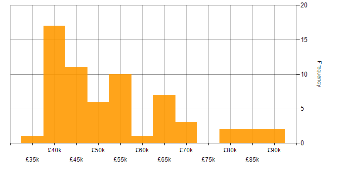 Salary histogram for Azure DevOps in the East of England