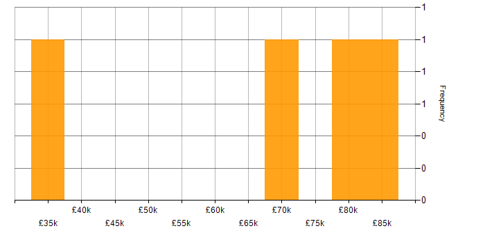Salary histogram for Azure DevOps in Essex