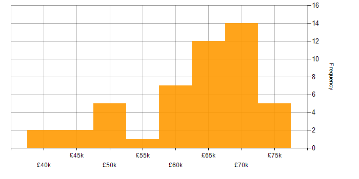 Salary histogram for Azure DevOps in Hampshire