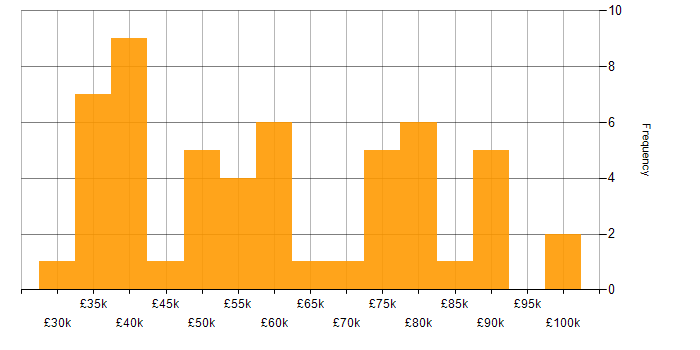 Salary histogram for Azure DevOps in Leeds