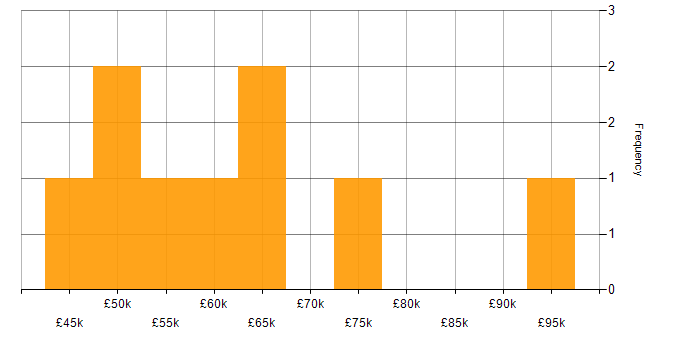 Salary histogram for Azure DevOps in Leicestershire