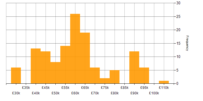 Salary histogram for Azure DevOps in Manchester