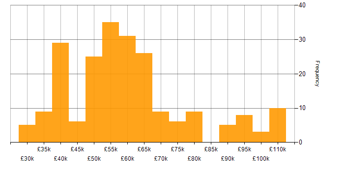 Salary histogram for Azure DevOps in the Midlands