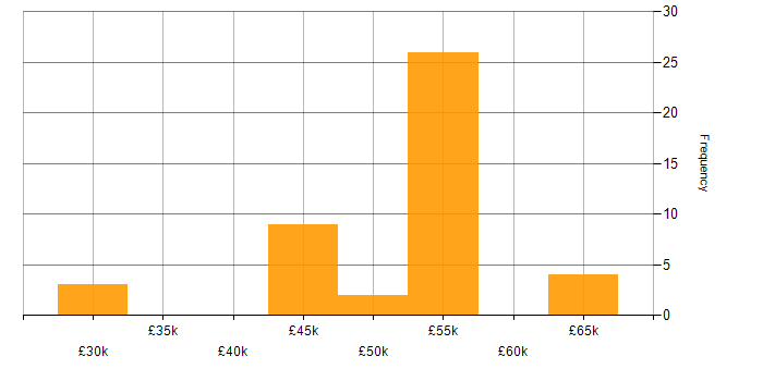Salary histogram for Azure DevOps in Milton Keynes