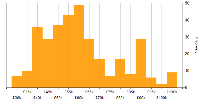 Salary histogram for Azure DevOps in the North of England